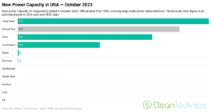 Zonne- en windenergie = 71% van de nieuwe stroomcapaciteit in de VS in oktober - CleanTechnica