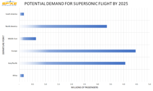 Spike Aerospace prezice că piața supersonică depășește peste 13 milioane anual | Spike Aerospace