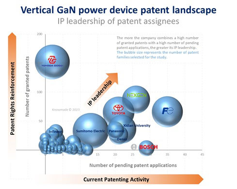 Figur 3: Den globale IP-konkurransen for vertikale GaN-kraftenheter.