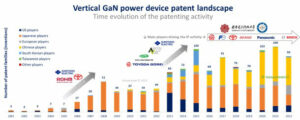 Status of the IP competition for vertical GaN power devices