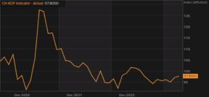 Switzerland December KOF leading indicator index 97.8 vs 97.0 expected | Forexlive