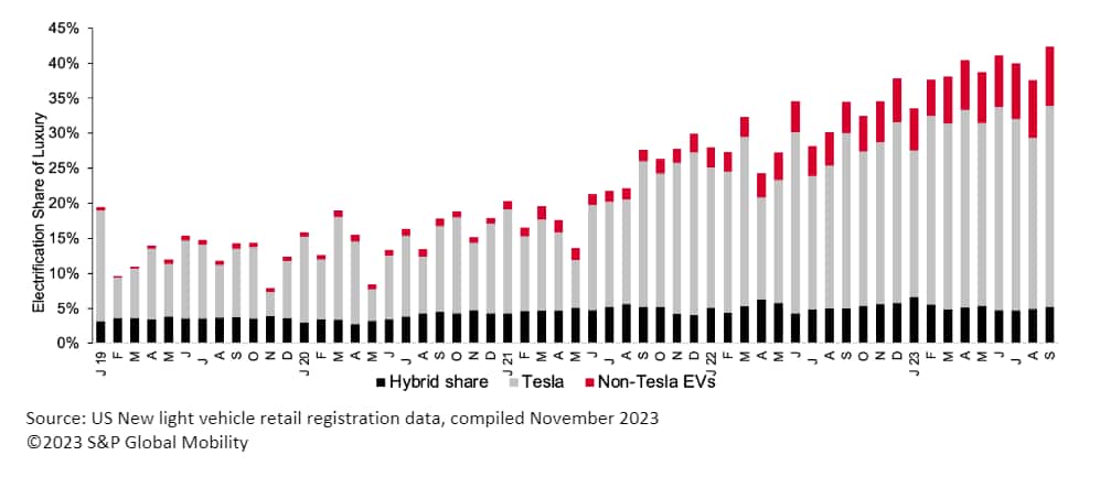 Tesla ขับเคลื่อนการใช้พลังงานไฟฟ้าให้กับรถยนต์หรูของสหรัฐฯ ยอดส่วนแบ่งกลุ่มสูงสุดเป็นประวัติการณ์ 42.4%