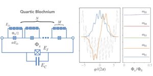 O Blochnium quártico: um qubit supercondutor de quase carga anarmônica