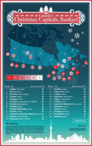 カナダのこれらの都市は最もクリスマスの雰囲気があることが研究で判明