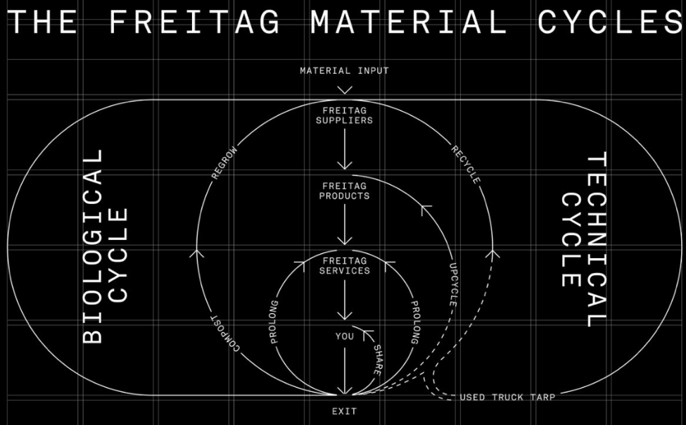The Freitag Material Cycles.