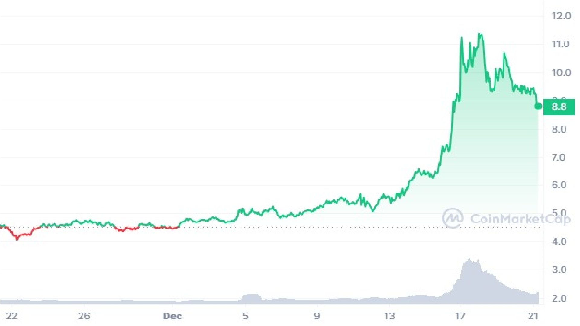 ICP Crypto 30 Days Price Graph