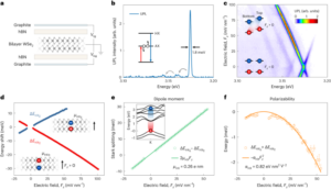 אקסיטונים בין שכבות אולטרה סגולות בדו-שכבתי WSe2 - Nature Nanotechnology