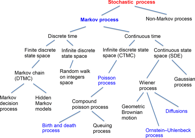 Types of stochastic processes in machine learning