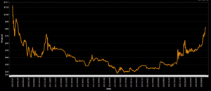 Uraanin hinnat nousivat 15 vuoden korkeimmalle tasolle 85 dollariin paunalta