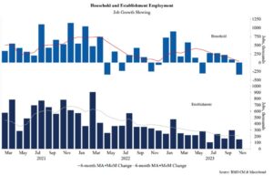 US household versus establishment employment surveys | Forexlive