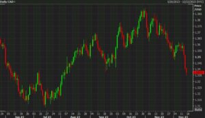 USD/CAD falls to the lowest since August - what's next | Forexlive
