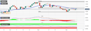 USD/CAD Price Analysis: Hovers below 1.3600 on downbeat oil prices, Fed decision eyed