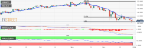 USD/JPY Price Analysis: Moves lower to near 141.20 ahead of Chicago PMI release