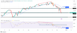 USD/JPY Weekly Forecast: Fed-BoJ Divergence Leads Sellers