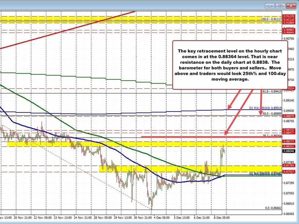 USDCHF approaching key resistance, traders eye targets on the daily and hourly charts | Forexlive