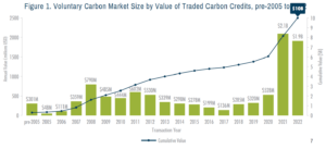 Les acheteurs volontaires de crédits carbone sont prêts à payer plus pour la qualité