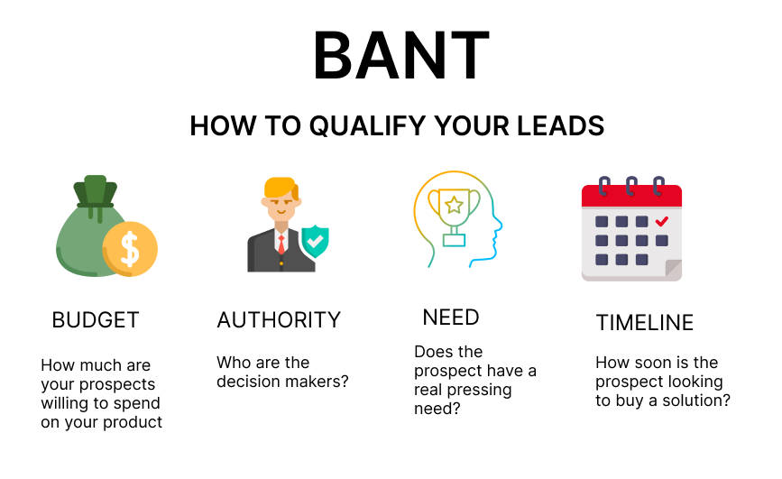 Hvad er BANT, og hvordan kan det hjælpe dit salgsteam?