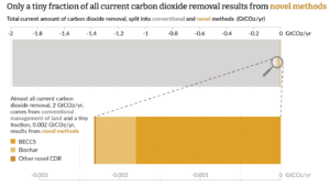 ما الذي يتطلبه سد الفجوة الهائلة في إزالة الكربون؟