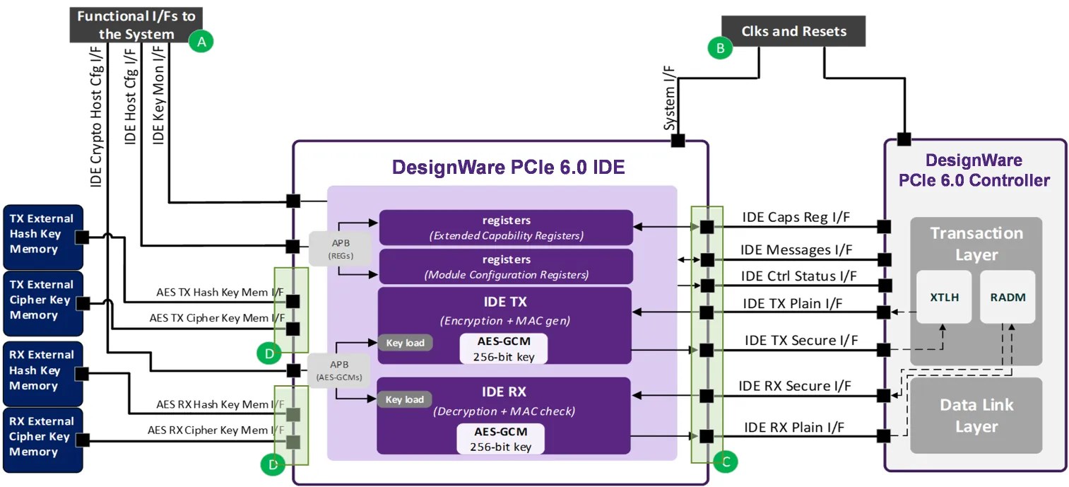 Zakaj se oblikovalci avtomobilskih SoC obračajo na PCI Express 6.0?