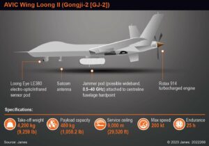 Wing Loong II UAV ได้รับการพัฒนาสำหรับบทบาทที่หลากหลาย