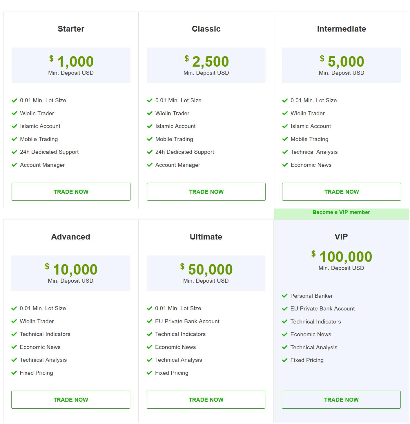 Account Tiering Wiolin: An image displaying a brokerage's tiered account offerings, including Starter ($1,000), Classic ($2,500), Intermediate ($5,000), Advanced ($10,000), Ultimate ($50,000), and VIP ($100,000) accounts. Each tier lists specific features such as minimum lot size, mobile trading, and technical analysis, with more advanced features like a personal banker and EU private bank account available at higher tiers. Green "Trade Now" buttons suggest a call to action for potential clients, with a highlighted option to "Become a VIP member" for the highest tier.