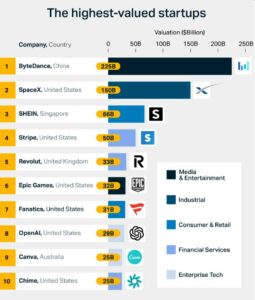 2023년 세계에서 가장 가치 있는 스타트업 공개 - TechStartups