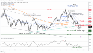 WTI Oil Technical: Momentum-term downside momentum har lättat - MarketPulse
