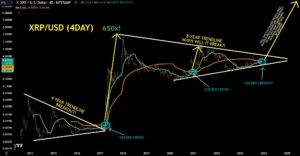 XRP Price: Crypto Analyst Anticipates 65,000% Rally Signal Today