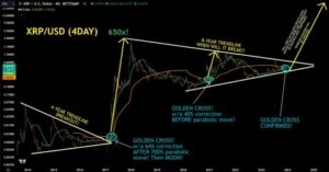 XRP Price To Go Parabolic? Crypto Analyst Confirms 1000% Golden Cross Has Returned