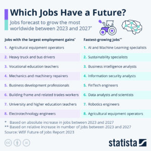 미래에 가장 수요가 많은 직업 17가지 - TechStartups