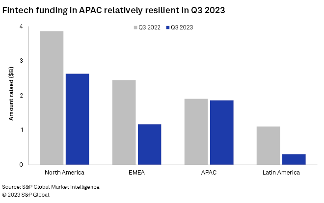 Fintech-finansiering i APAC: Global fintech-finansiering under tredje kvartalet 3 per region, Källa: S&P Global Market Intelligence, november 2023