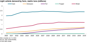 2024 آٹوموٹیو میٹریلز کی پیشن گوئی: ای وی بیٹریاں... اور مزید