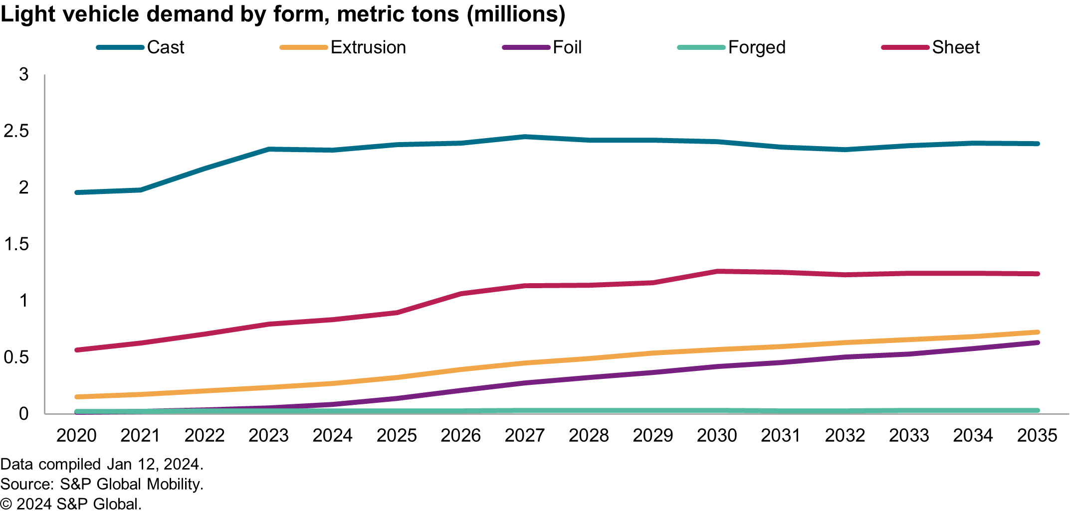 Fordonsmaterialprognos 2024: EV-batterier... och mer