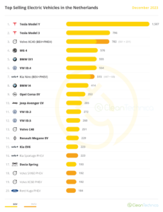 52% Plugin Vehicle Share In The Netherlands! Tesla Model Y #1 Overall! - CleanTechnica