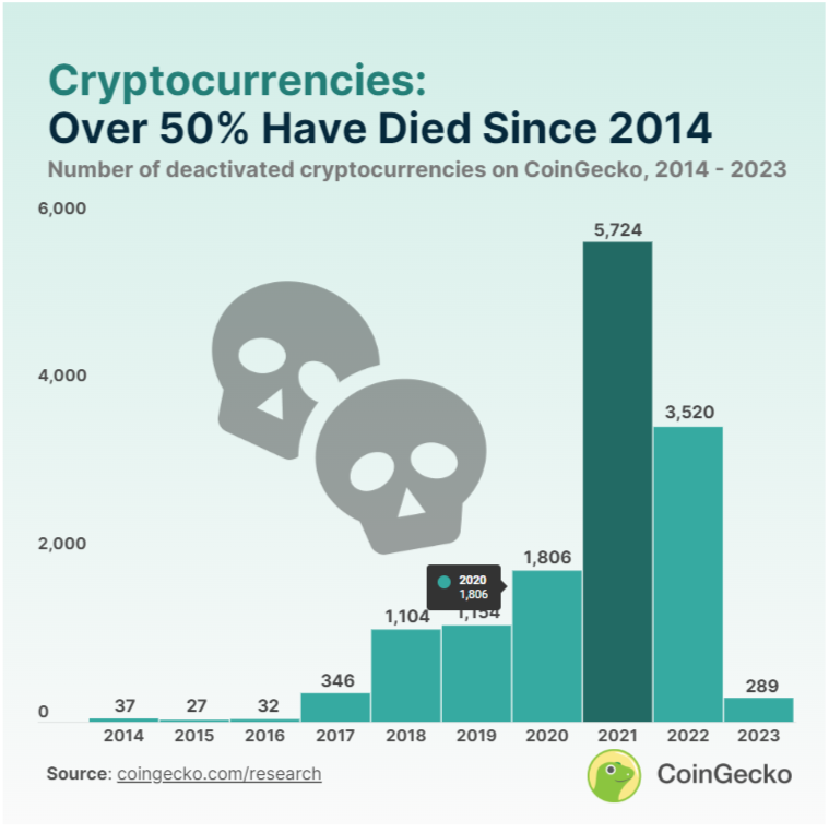 58% des Cryptos sont morts 💀