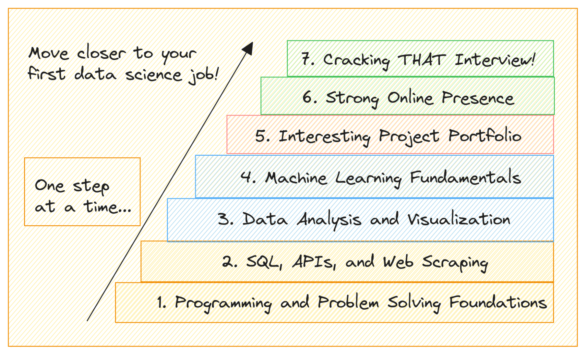 7 Steps to Landing Your First Data Science Job
