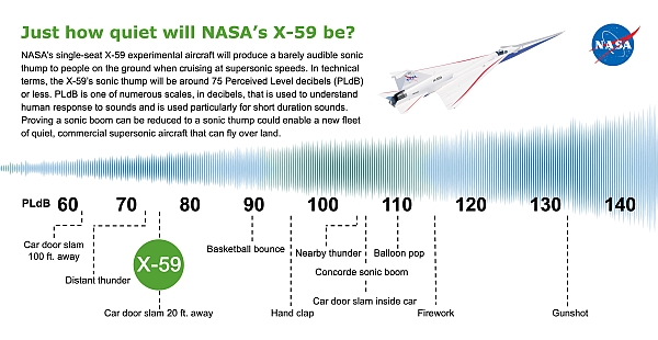 Graphic of expected X-59 sonic noise compared to other sound sources. Courtesy NASA.