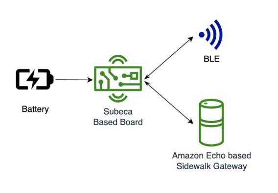 بطارية بها سهم يشير إلى اللوحة المستندة إلى Subeca مع أسهم توجه منها إلى BLE وSidewalk Gateway المستندة إلى Amazon Echo