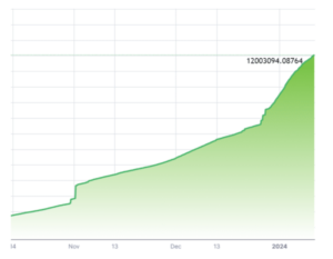 Il burn di XRP di tutti i tempi supera 12,001,657 token, XRP in aumento del 5.81%