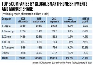 Apple обігнала Samsung і стала лідером продажів смартфонів у світі - TechStartups