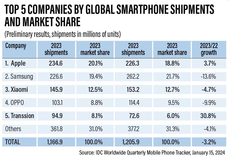 Apple dépasse Samsung pour devenir le premier vendeur mondial de smartphones