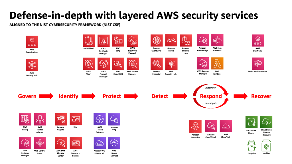 Diagram över försvar i djupet av AWS Security Services mappat till NIST Cybersecurity Framework 2.0