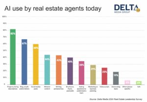 Artificial intelligence 'nearly ubiquitous' in real estate