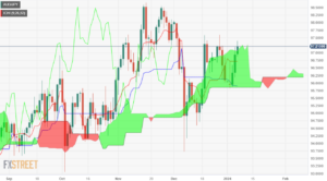 AUD/JPY Price Analysis: Wraps the week with solid gains above 97.00