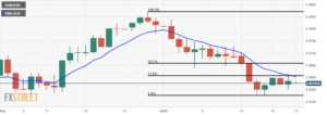 Australian Dollar strives to extend its gains after improved Aussie PMI data