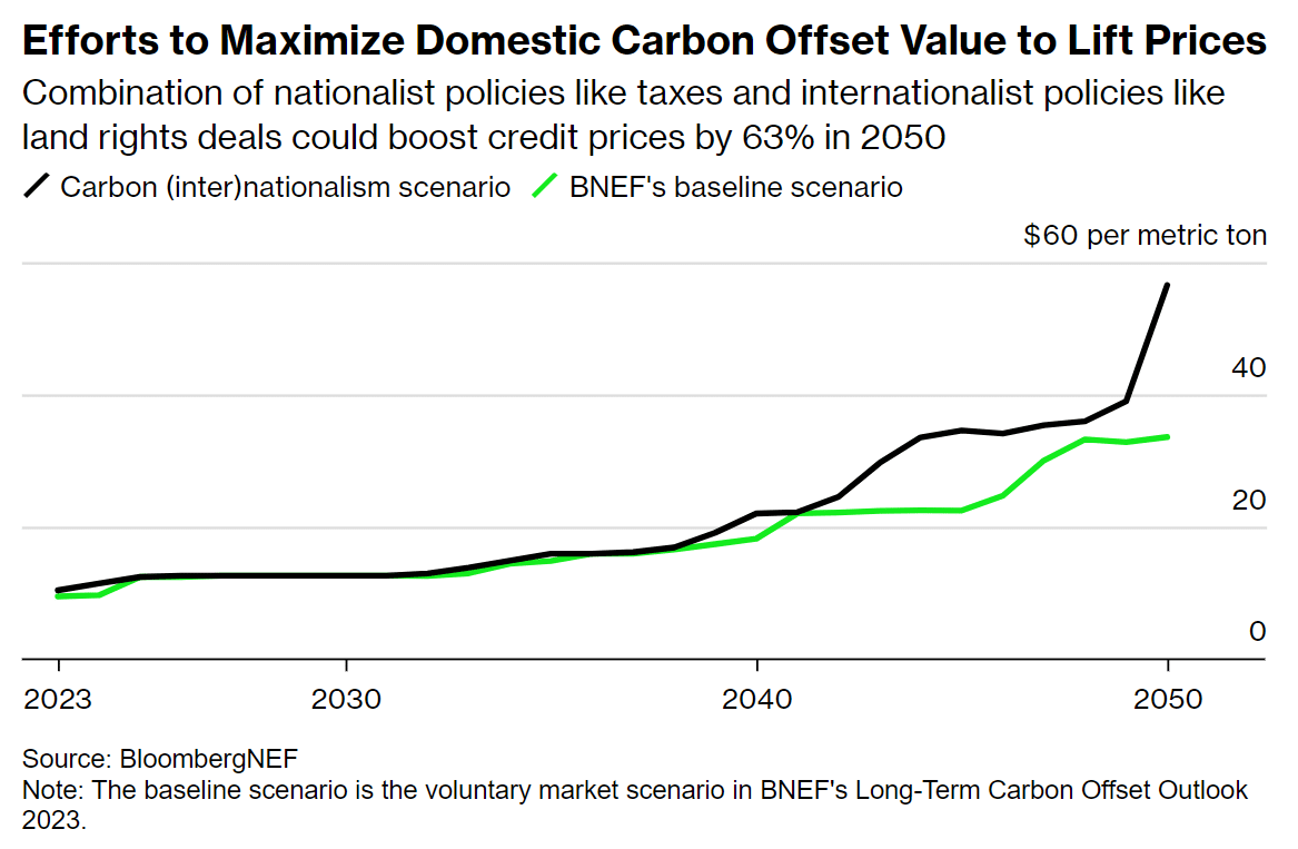Miser sur le vert : la course de Wall Street pour alimenter un marché du carbone de 1 XNUMX milliards de dollars