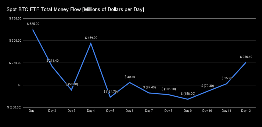 Bitcoin ETF'leri 12. Günde Geri Dönüş Deneyimi, GBTC Satışları Yavaşladı, Fidelity ve Blackrock 400 Milyon Dolar Topladı
