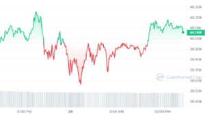 Bitcoin-prijsvoorspelling - Kan het $40,000 vasthouden nadat FTX $1 miljard heeft verkocht in Grayscale's Bitcoin ETF? Of is de bull-run van Bitcoin voorbij?