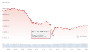 Bitcoin si ritira: il sogno dell'ETF svanisce, il prezzo crolla sotto i $ 42,000