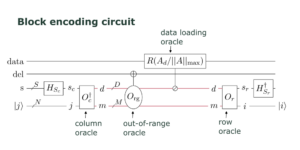 Block-encoding structured matrices for data input in quantum computing